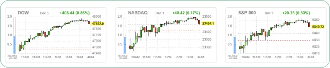 12月3日の主要3指数の日中値動き